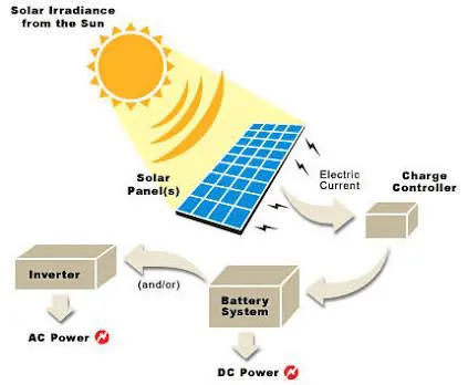How Does a Solar Electrical System Work