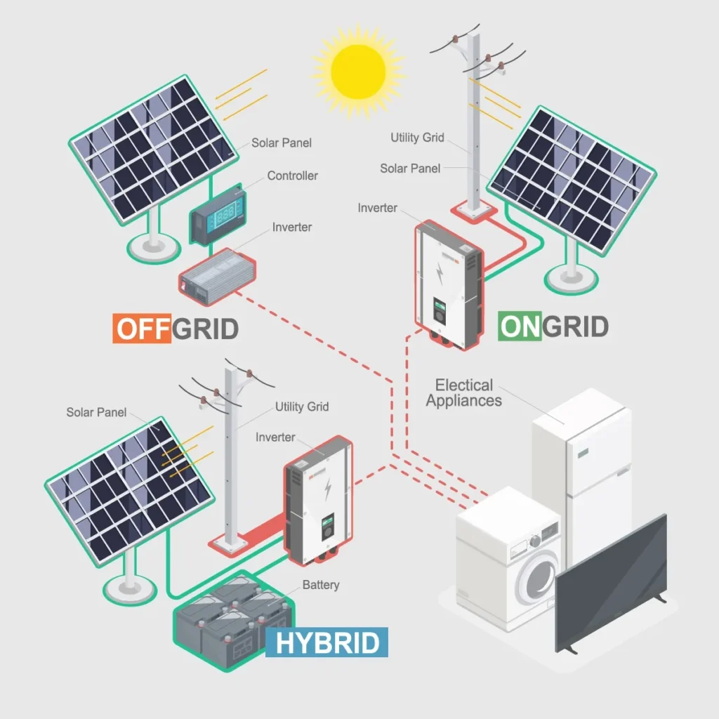 On-Grid vs Off-Grid vs Hybrid Comparison Solar Electrical System